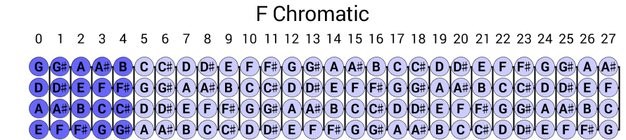 F Chromatic