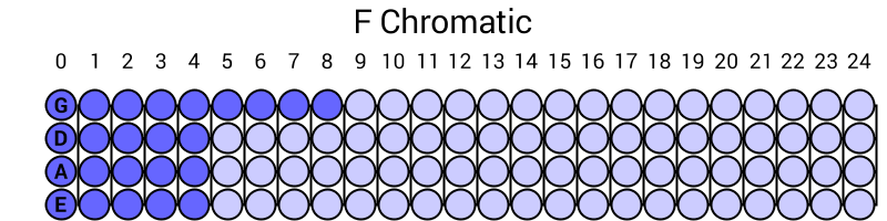 F Chromatic