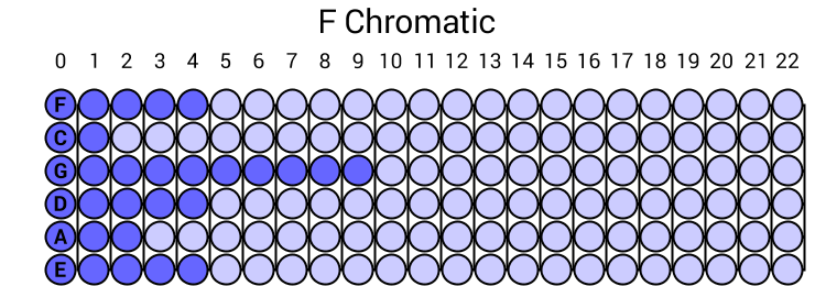 F Chromatic