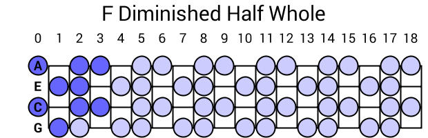 F Diminished Half Whole