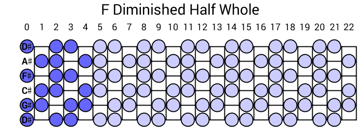 F Diminished Half Whole