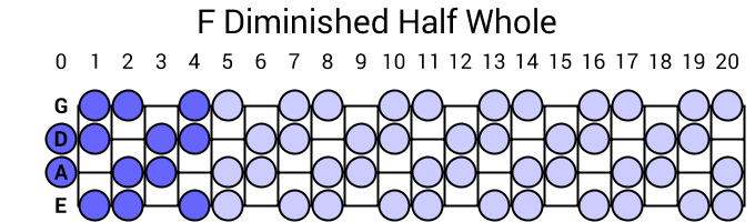 F Diminished Half Whole
