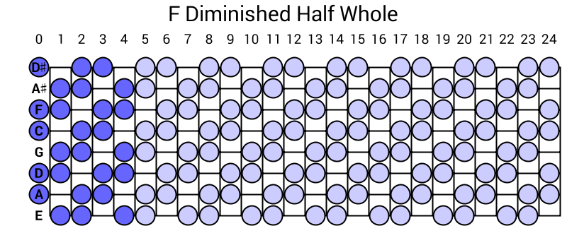 F Diminished Half Whole