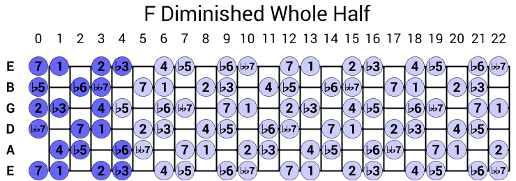 F Diminished Whole Half