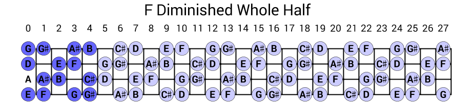 F Diminished Whole Half