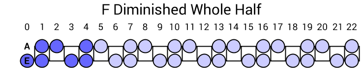 F Diminished Whole Half