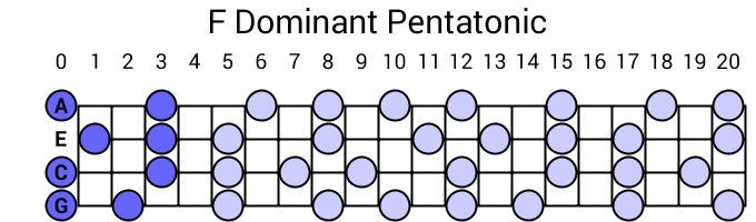 F Dominant Pentatonic