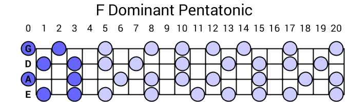 F Dominant Pentatonic