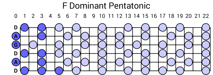F Dominant Pentatonic