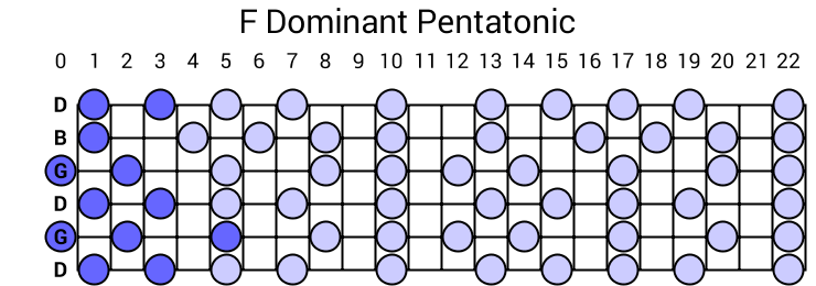 F Dominant Pentatonic