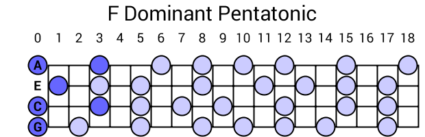 F Dominant Pentatonic