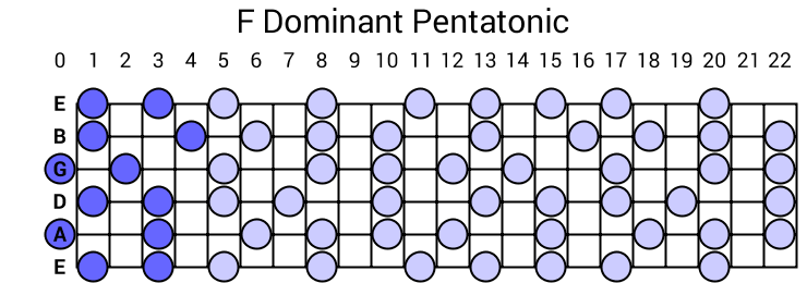 F Dominant Pentatonic