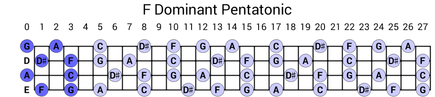 F Dominant Pentatonic