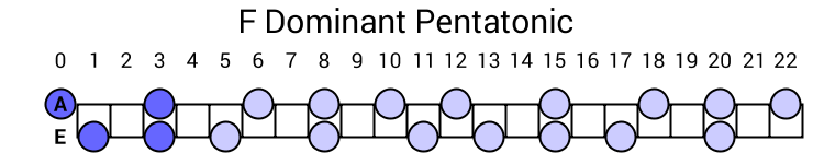 F Dominant Pentatonic