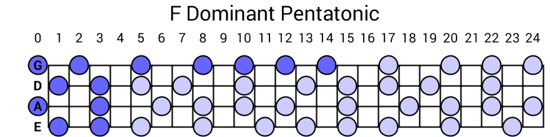 F Dominant Pentatonic