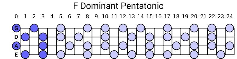 F Dominant Pentatonic