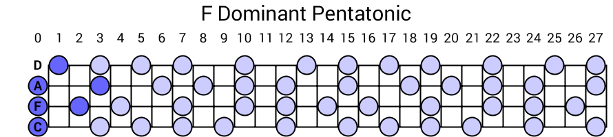 F Dominant Pentatonic
