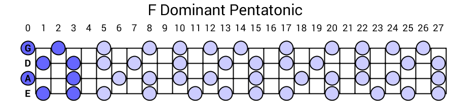 F Dominant Pentatonic