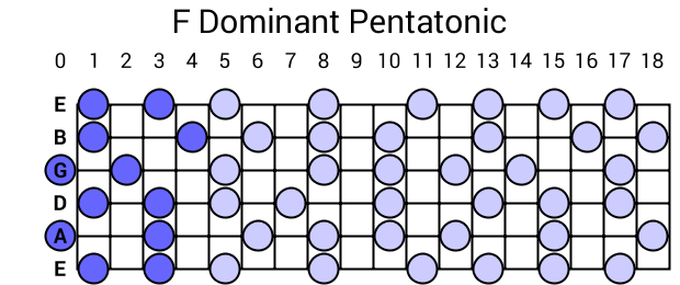 F Dominant Pentatonic