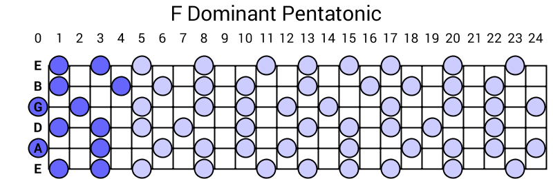 F Dominant Pentatonic