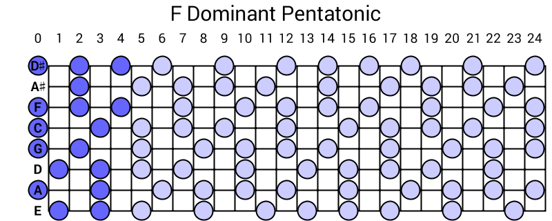 F Dominant Pentatonic