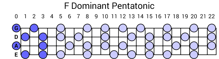 F Dominant Pentatonic