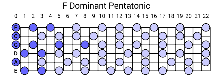 F Dominant Pentatonic