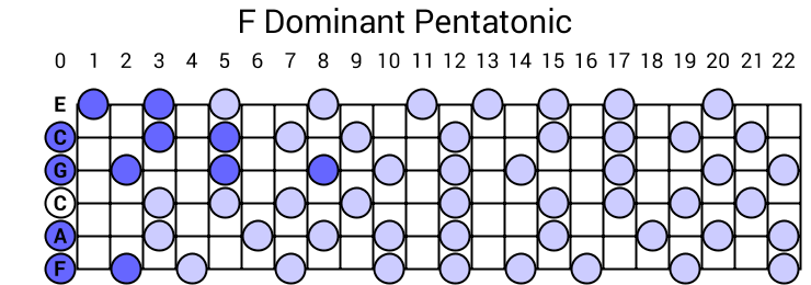 F Dominant Pentatonic