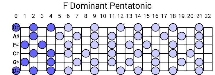 F Dominant Pentatonic
