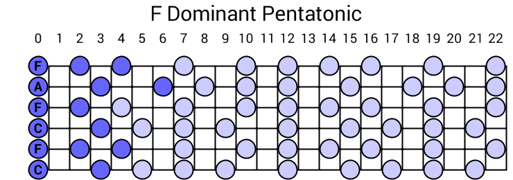 F Dominant Pentatonic