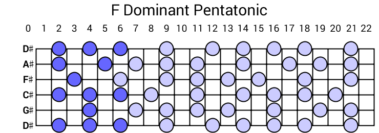 F Dominant Pentatonic