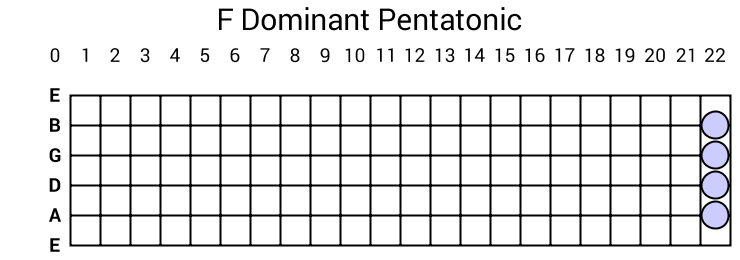 F Dominant Pentatonic