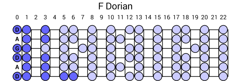 F Dorian