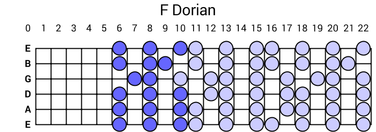 F Dorian