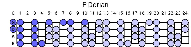 F Dorian