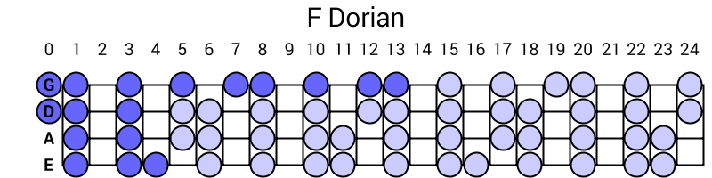 F Dorian