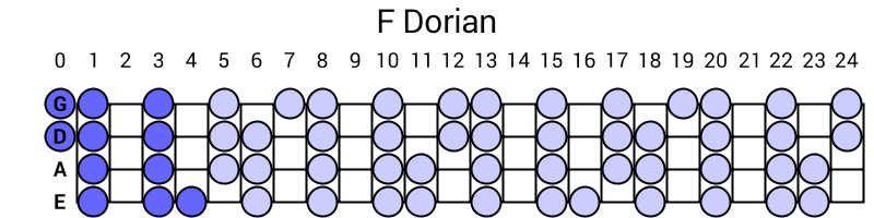 F Dorian