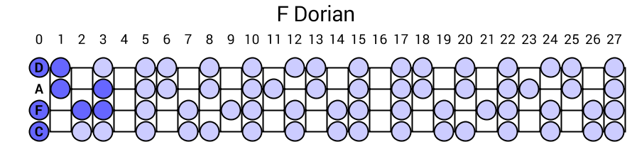 F Dorian