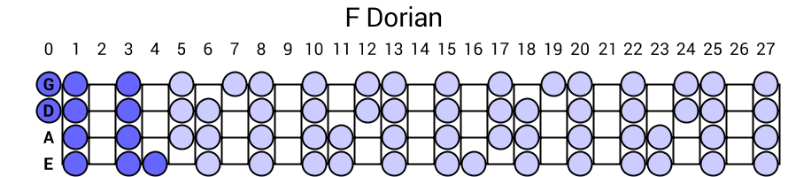 F Dorian