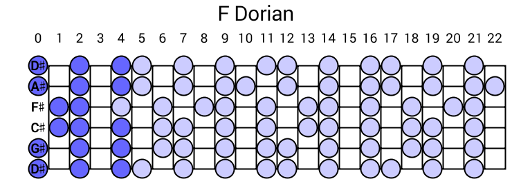 F Dorian