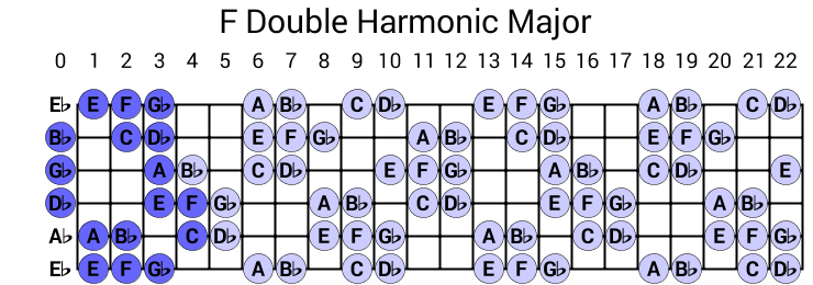 F Double Harmonic Major
