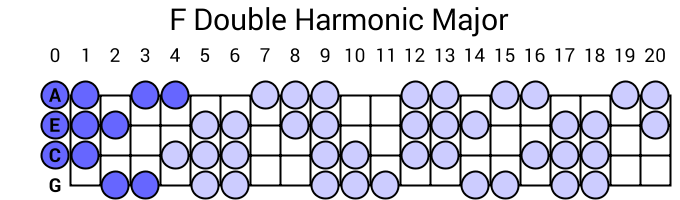 F Double Harmonic Major