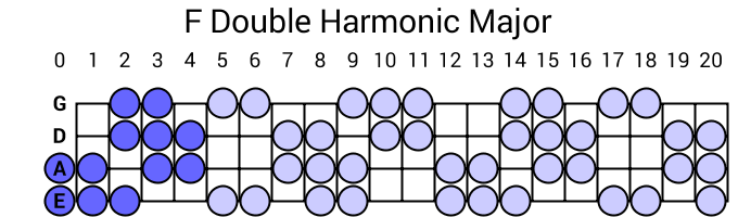 F Double Harmonic Major