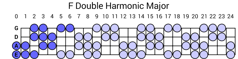 F Double Harmonic Major