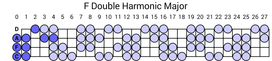 F Double Harmonic Major