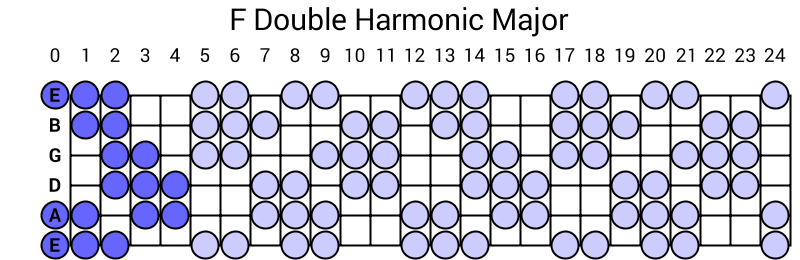 F Double Harmonic Major