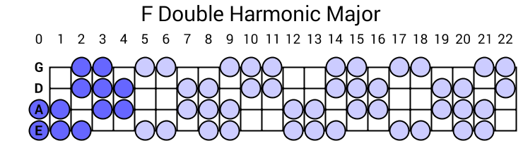 F Double Harmonic Major
