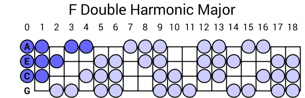 F Double Harmonic Major