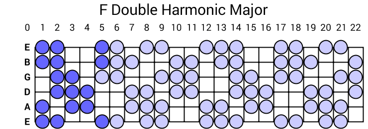 F Double Harmonic Major