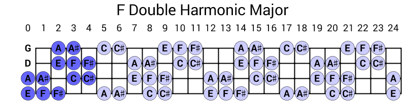 F Double Harmonic Major